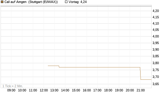 Call auf Amgen [J.P. Morgan Structured Products B.V.] Chart