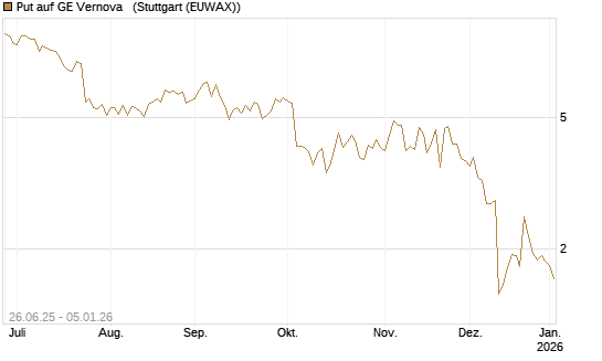 Put auf GE Vernova  [J.P. Morgan Structured Products B.V.] Chart