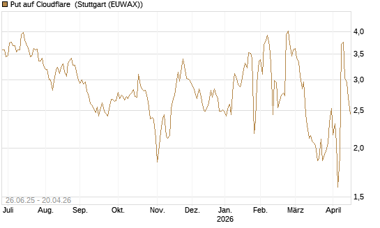Put auf Cloudflare [J.P. Morgan Structured Products B.V.] Chart