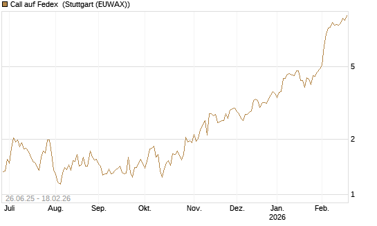 Call auf Fedex [J.P. Morgan Structured Products B.V.] Chart