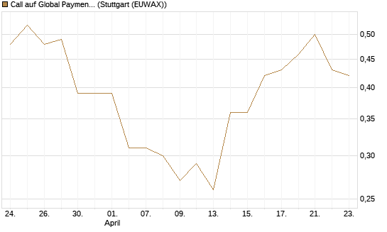 Call auf Global Payments [J.P. Morgan Structured Products B.V.] Chart