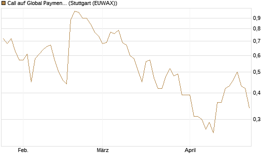 Call auf Global Payments [J.P. Morgan Structured Products B.V.] Chart