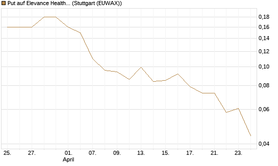 Put auf Elevance Health [J.P. Morgan Structured Products B.V.] Chart