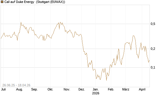 Call auf Duke Energy [J.P. Morgan Structured Products B.V.] Chart