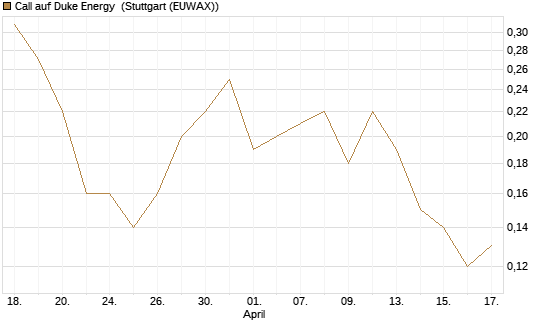 Call auf Duke Energy [J.P. Morgan Structured Products B.V.] Chart