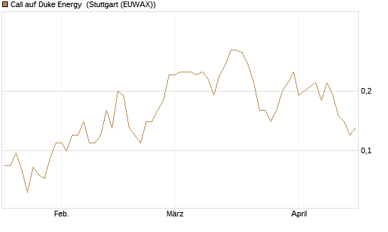 Call auf Duke Energy [J.P. Morgan Structured Products B.V.] Chart