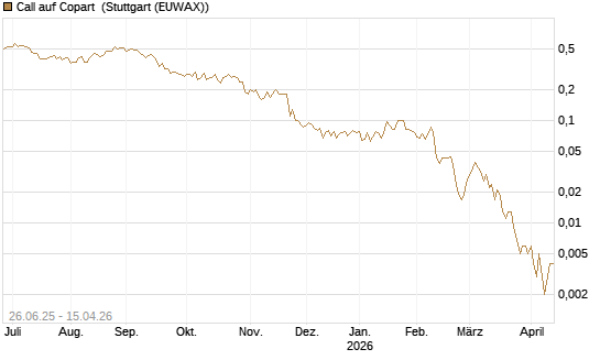 Call auf Copart [J.P. Morgan Structured Products B.V.] Chart
