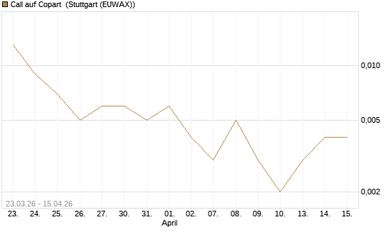 Call auf Copart [J.P. Morgan Structured Products B.V.] Chart