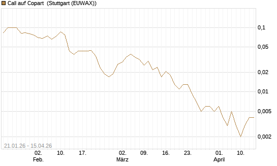 Call auf Copart [J.P. Morgan Structured Products B.V.] Chart