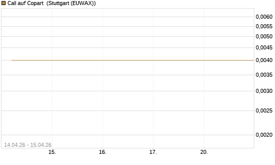 Call auf Copart [J.P. Morgan Structured Products B.V.] Chart