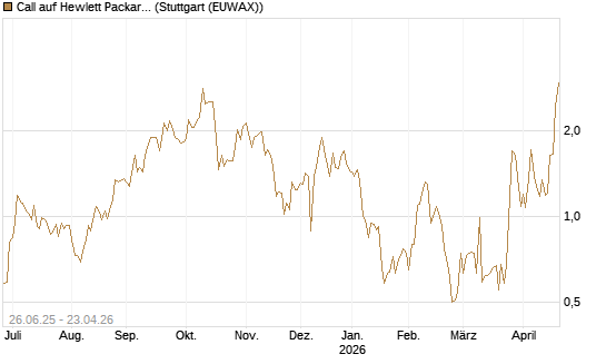 Call auf Hewlett Packard Enterprise Company [J.P. Morgan Structured Products B.V.] Chart