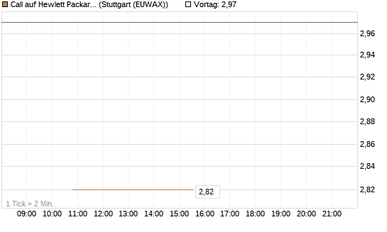 Call auf Hewlett Packard Enterprise Company [J.P. Morgan Structured Products B.V.] Chart