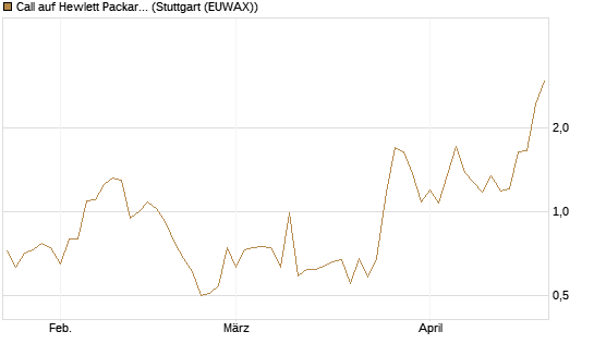 Call auf Hewlett Packard Enterprise Company [J.P. Morgan Structured Products B.V.] Chart