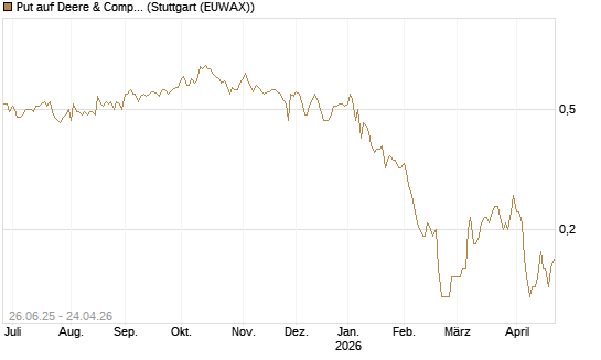 Put auf Deere & Company 	 [J.P. Morgan Structured Products B.V.] Chart