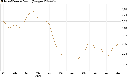 Put auf Deere & Company 	 [J.P. Morgan Structured Products B.V.] Chart