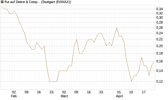 Put auf Deere & Company 	 [J.P. Morgan Structured Products B.V.] Chart
