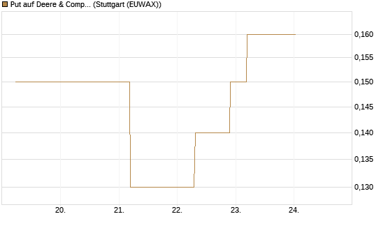 Put auf Deere & Company 	 [J.P. Morgan Structured Products B.V.] Chart