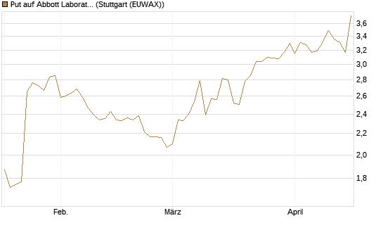 Put auf Abbott Laboratories [J.P. Morgan Structured Products B.V.] Chart