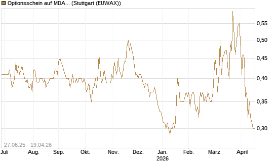 Optionsschein auf MDAX [Goldman Sachs Bank Europe SE] Chart