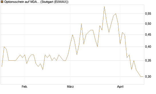 Optionsschein auf MDAX [Goldman Sachs Bank Europe SE] Chart
