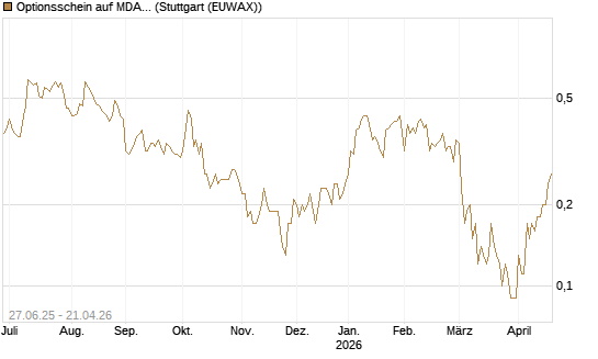 Optionsschein auf MDAX [Goldman Sachs Bank Europe SE] Chart