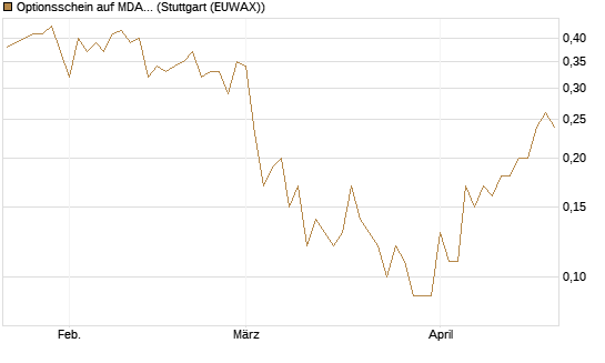 Optionsschein auf MDAX [Goldman Sachs Bank Europe SE] Chart