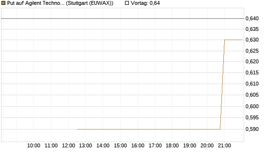 Put auf Agilent Technologies [J.P. Morgan Structured Products B.V.] Chart