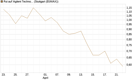 Put auf Agilent Technologies [J.P. Morgan Structured Products B.V.] Chart