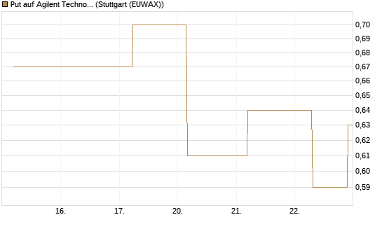 Put auf Agilent Technologies [J.P. Morgan Structured Products B.V.] Chart