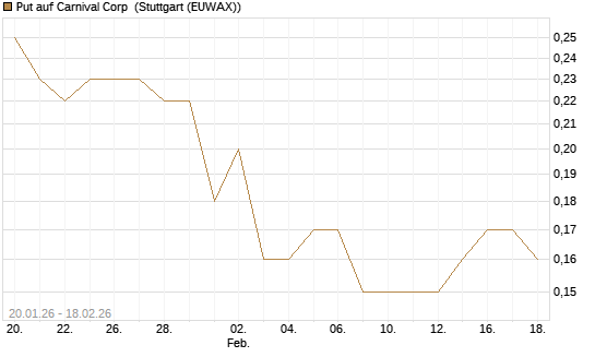 Put auf Carnival Corp [J.P. Morgan Structured Products B.V.] Chart