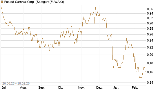 Put auf Carnival Corp [J.P. Morgan Structured Products B.V.] Chart