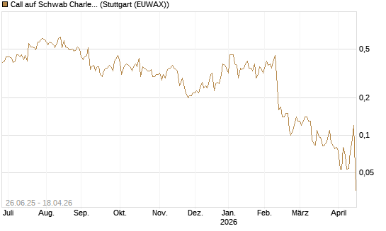 Call auf Schwab Charles [J.P. Morgan Structured Products B.V.] Chart
