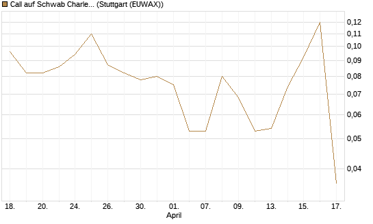 Call auf Schwab Charles [J.P. Morgan Structured Products B.V.] Chart