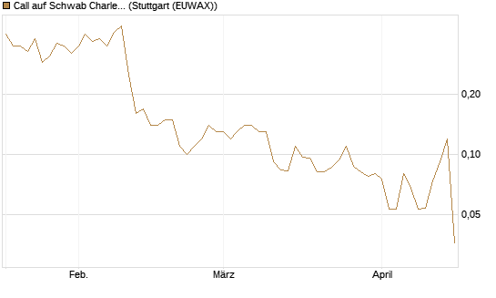 Call auf Schwab Charles [J.P. Morgan Structured Products B.V.] Chart