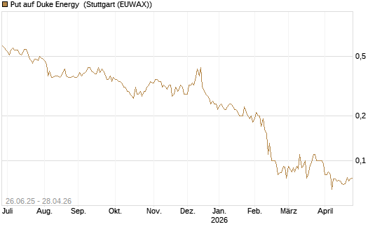Put auf Duke Energy [J.P. Morgan Structured Products B.V.] Chart