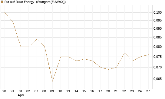Put auf Duke Energy [J.P. Morgan Structured Products B.V.] Chart