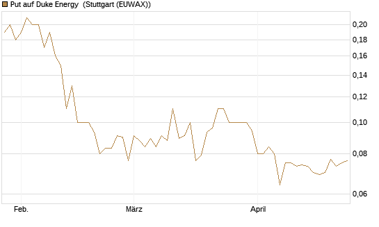 Put auf Duke Energy [J.P. Morgan Structured Products B.V.] Chart