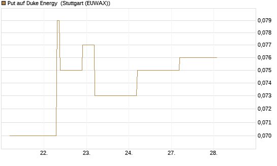 Put auf Duke Energy [J.P. Morgan Structured Products B.V.] Chart