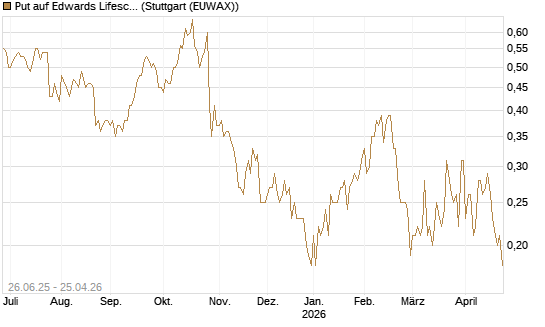 Put auf Edwards Lifesciences Corp [J.P. Morgan Structured Products B.V.] Chart