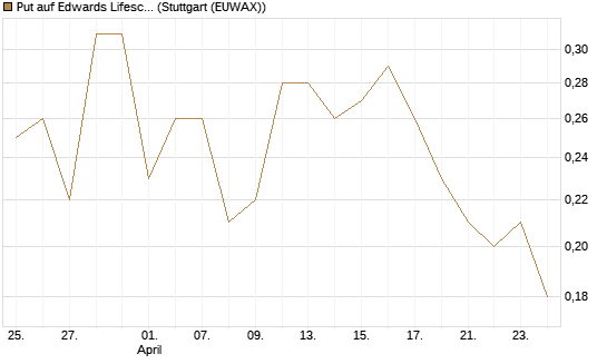 Put auf Edwards Lifesciences Corp [J.P. Morgan Structured Products B.V.] Chart