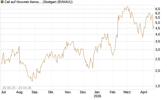 Call auf Howmet Aerospace [J.P. Morgan Structured Products B.V.] Chart