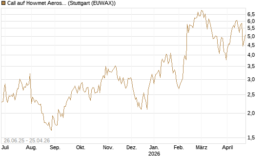 Call auf Howmet Aerospace [J.P. Morgan Structured Products B.V.] Chart