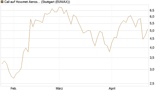 Call auf Howmet Aerospace [J.P. Morgan Structured Products B.V.] Chart