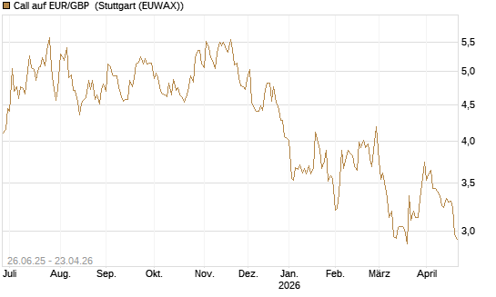 Call auf EUR/GBP [J.P. Morgan Structured Products B.V.] Chart