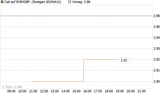 Call auf EUR/GBP [J.P. Morgan Structured Products B.V.] Chart