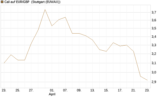 Call auf EUR/GBP [J.P. Morgan Structured Products B.V.] Chart