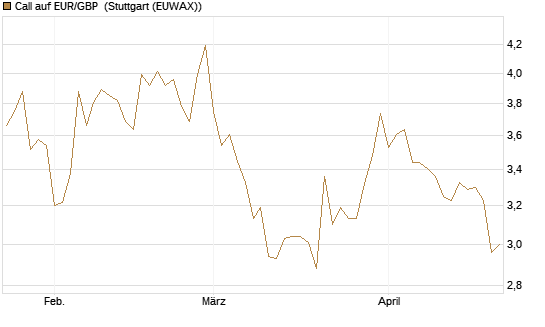 Call auf EUR/GBP [J.P. Morgan Structured Products B.V.] Chart