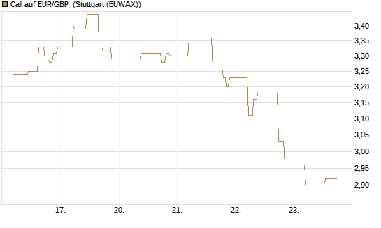 Call auf EUR/GBP [J.P. Morgan Structured Products B.V.] Chart