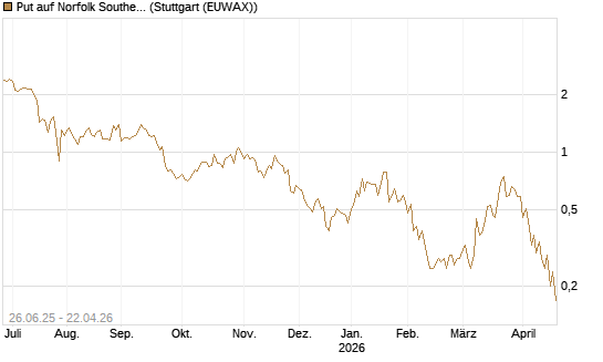Put auf Norfolk Southern [J.P. Morgan Structured Products B.V.] Chart