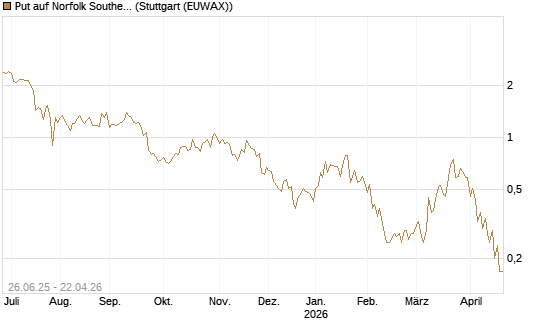Put auf Norfolk Southern [J.P. Morgan Structured Products B.V.] Chart